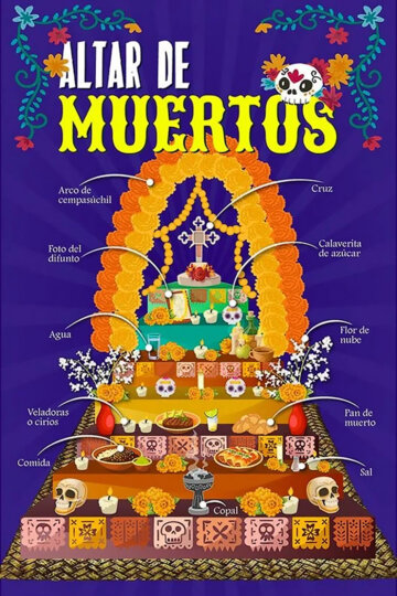 Esquema dels elements d'un altar de muertos